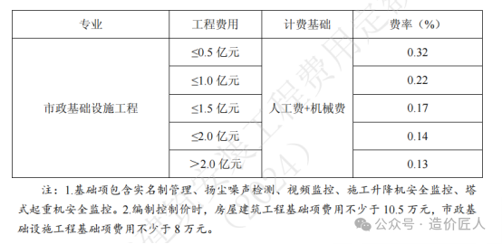 智慧工地建设费用如何计算？(图3)