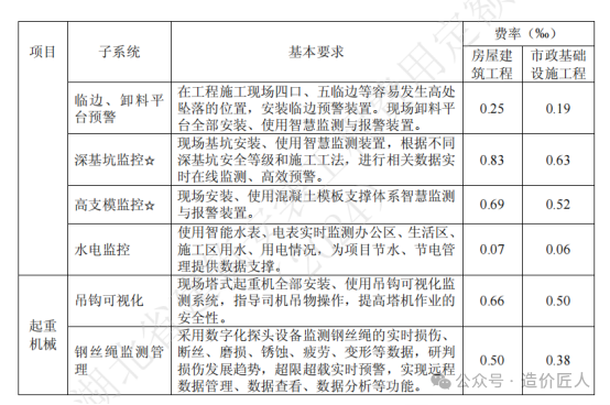 智慧工地建设费用如何计算？(图5)