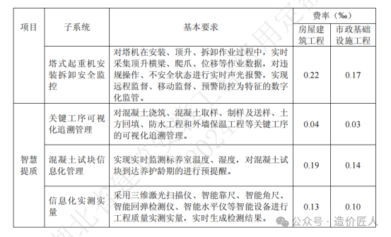 智慧工地建设费用如何计算？(图6)